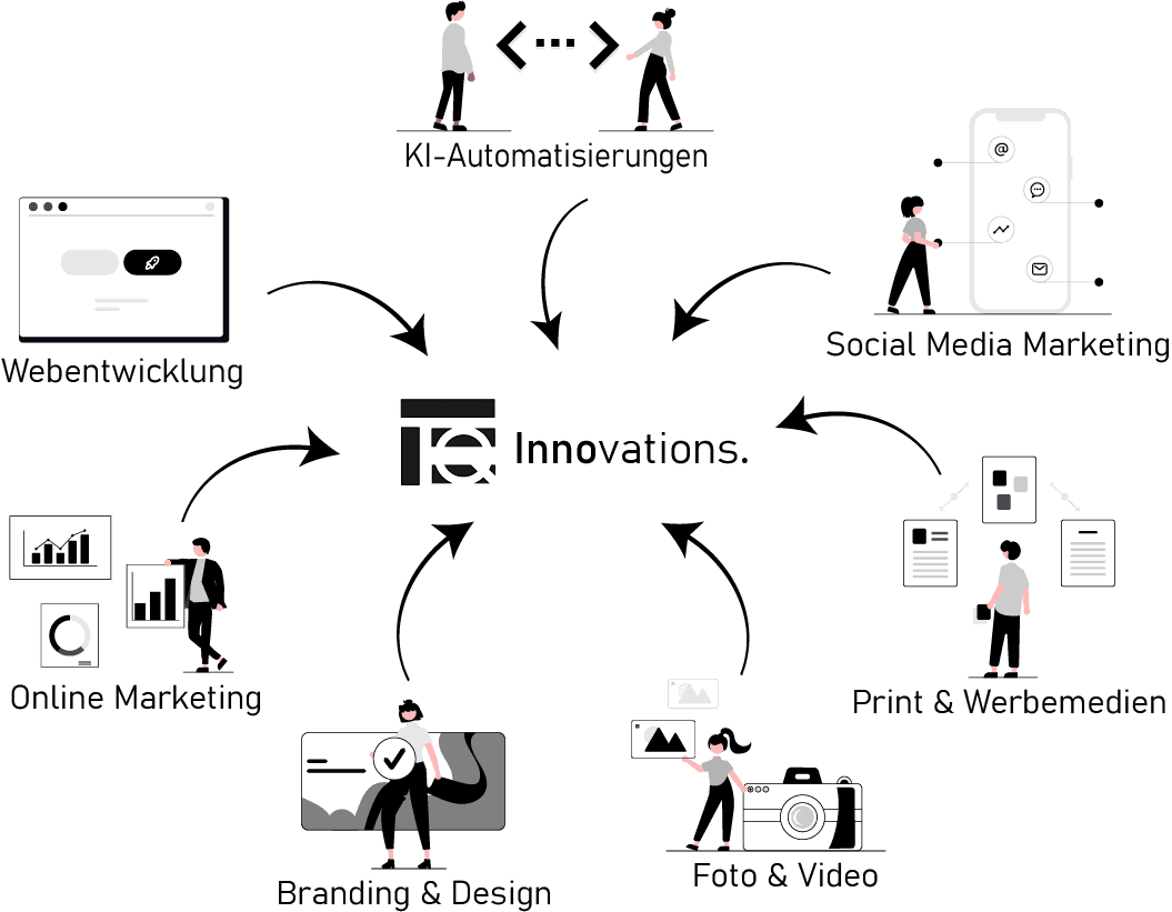 TQ Innovations Workflow-Diagramm mit deutschen Beschriftungen: Webentwicklung, Softwareentwicklung, Social Media Marketing, Print & Werbemedien, Foto & Video, Branding & Design, Online Marketing